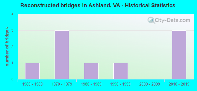 Reconstructed bridges in Ashland, VA - Historical Statistics
