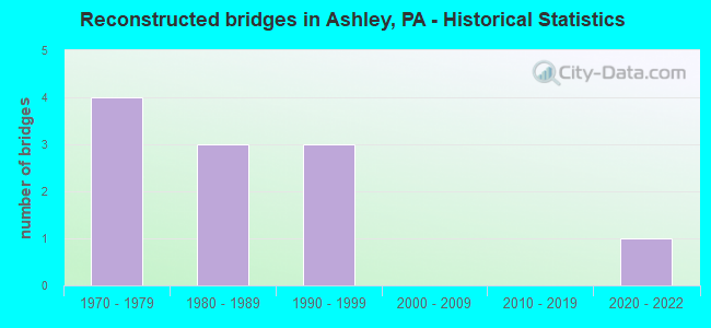 Reconstructed bridges in Ashley, PA - Historical Statistics