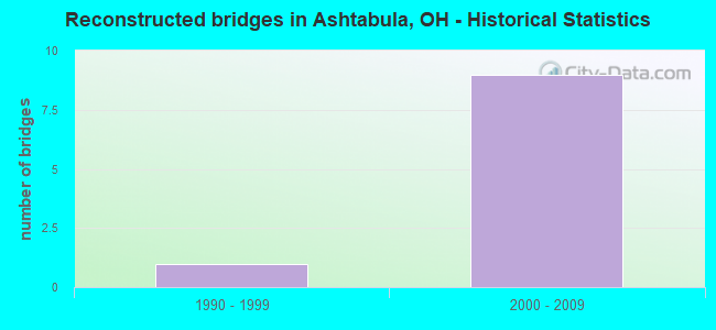 Reconstructed bridges in Ashtabula, OH - Historical Statistics