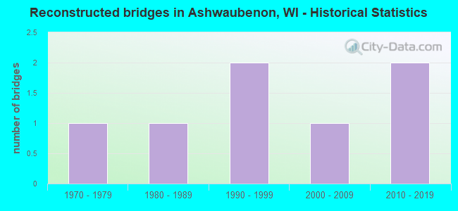Reconstructed bridges in Ashwaubenon, WI - Historical Statistics