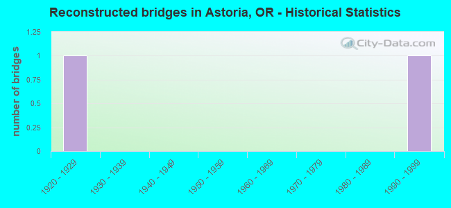 Reconstructed bridges in Astoria, OR - Historical Statistics