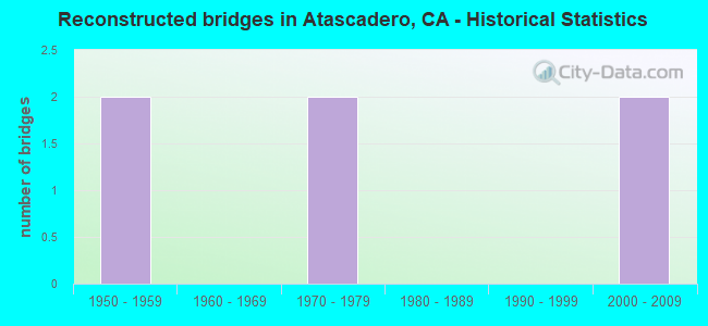 Reconstructed bridges in Atascadero, CA - Historical Statistics