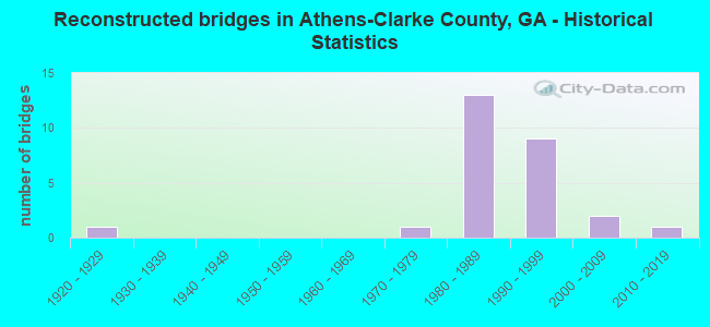 Reconstructed bridges in Athens-Clarke County, GA - Historical Statistics