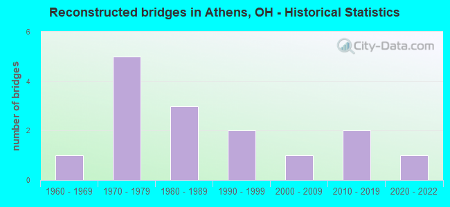 Reconstructed bridges in Athens, OH - Historical Statistics