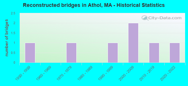Reconstructed bridges in Athol, MA - Historical Statistics