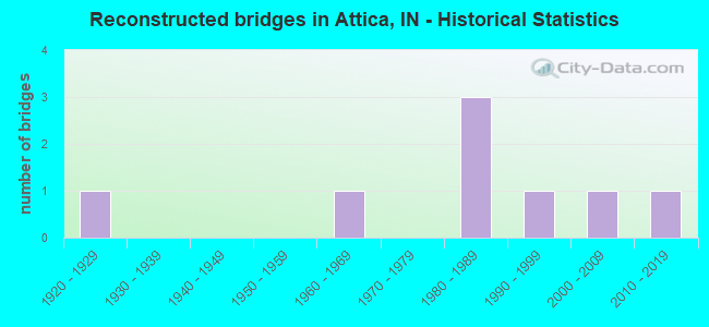 Reconstructed bridges in Attica, IN - Historical Statistics
