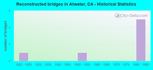 Reconstructed bridges in Atwater, CA - Historical Statistics