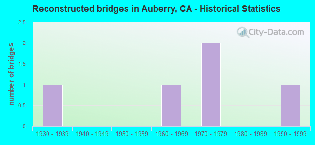 Reconstructed bridges in Auberry, CA - Historical Statistics