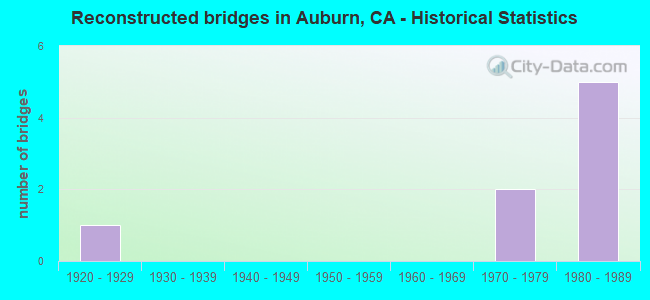 Reconstructed bridges in Auburn, CA - Historical Statistics