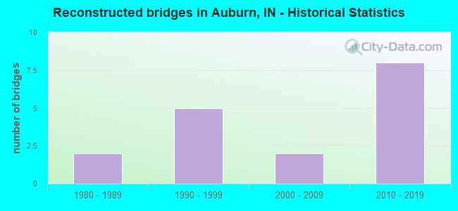 Reconstructed bridges in Auburn, IN - Historical Statistics