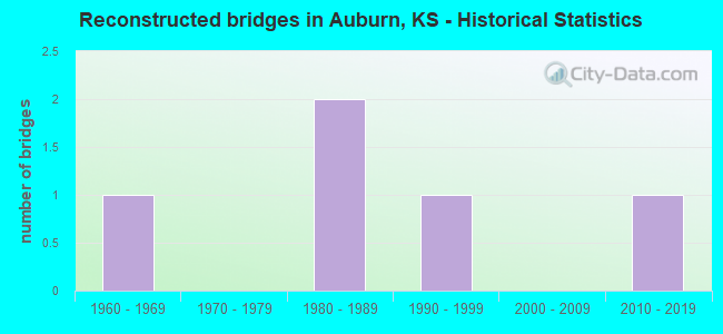 Reconstructed bridges in Auburn, KS - Historical Statistics