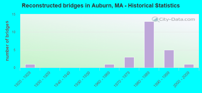 Reconstructed bridges in Auburn, MA - Historical Statistics