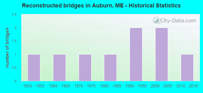 Reconstructed bridges in Auburn, ME - Historical Statistics