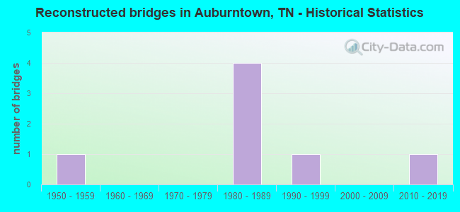 Reconstructed bridges in Auburntown, TN - Historical Statistics