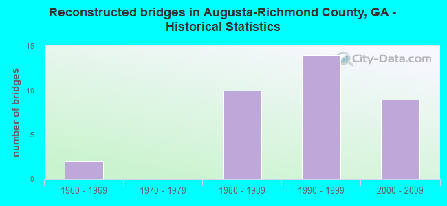 Reconstructed bridges in Augusta-Richmond County, GA - Historical Statistics