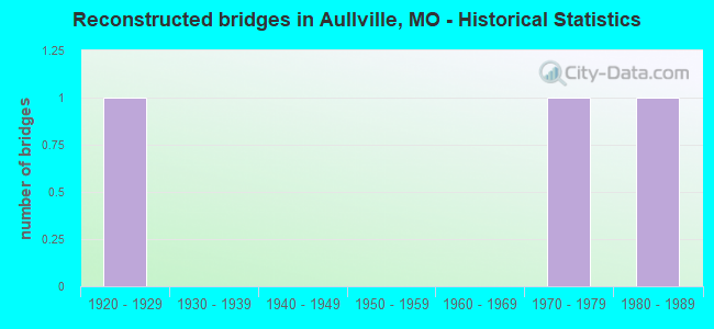 Reconstructed bridges in Aullville, MO - Historical Statistics