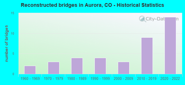 Reconstructed bridges in Aurora, CO - Historical Statistics