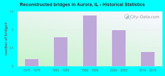 Reconstructed bridges in Aurora, IL - Historical Statistics
