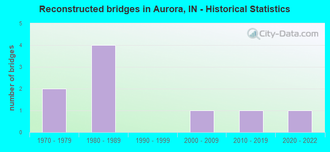 Reconstructed bridges in Aurora, IN - Historical Statistics