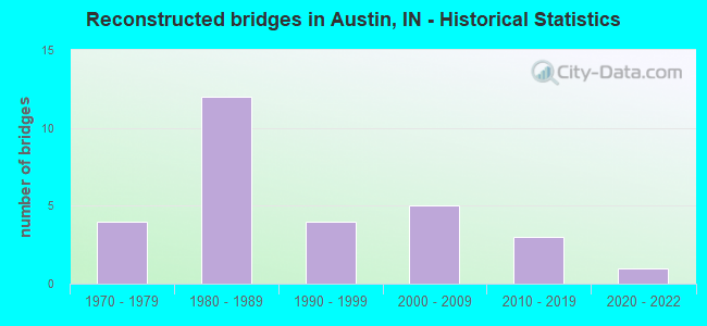 Reconstructed bridges in Austin, IN - Historical Statistics