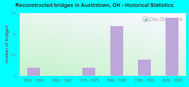 Reconstructed bridges in Austintown, OH - Historical Statistics