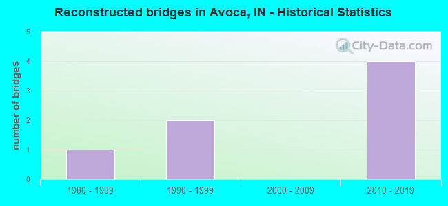 Reconstructed bridges in Avoca, IN - Historical Statistics