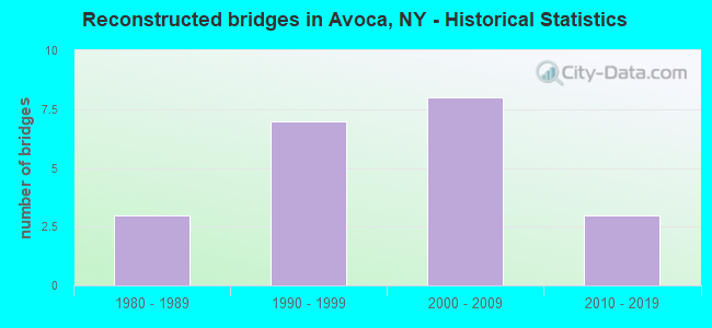 Reconstructed bridges in Avoca, NY - Historical Statistics