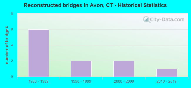 Reconstructed bridges in Avon, CT - Historical Statistics