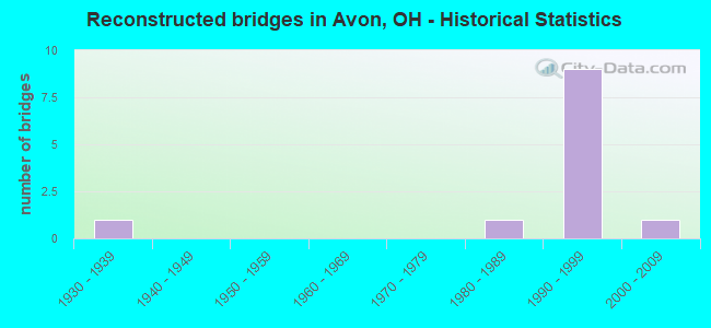 Reconstructed bridges in Avon, OH - Historical Statistics