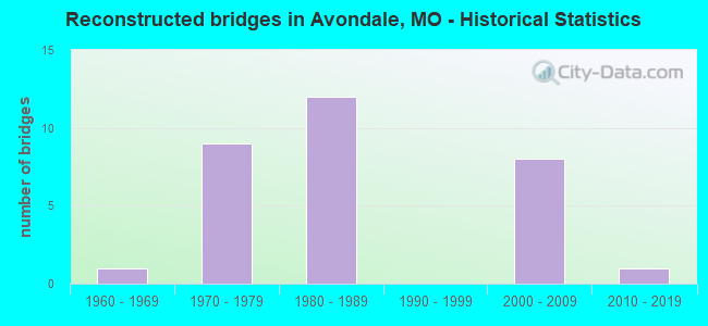 Reconstructed bridges in Avondale, MO - Historical Statistics