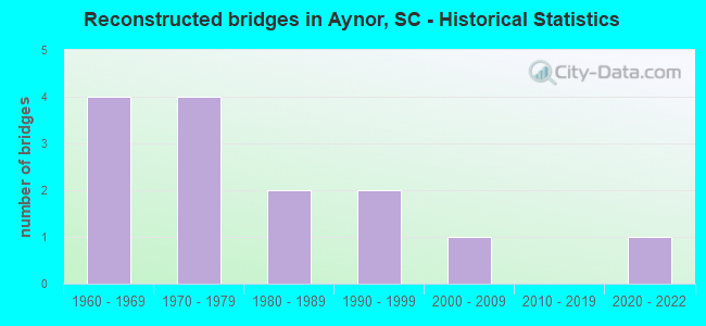 Reconstructed bridges in Aynor, SC - Historical Statistics