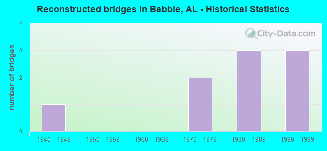 Reconstructed bridges in Babbie, AL - Historical Statistics