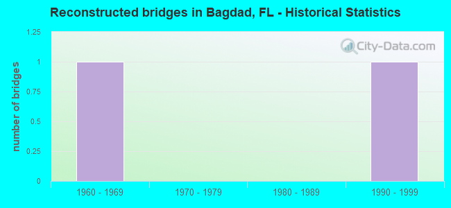 Reconstructed bridges in Bagdad, FL - Historical Statistics