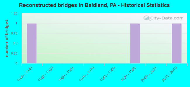 Reconstructed bridges in Baidland, PA - Historical Statistics