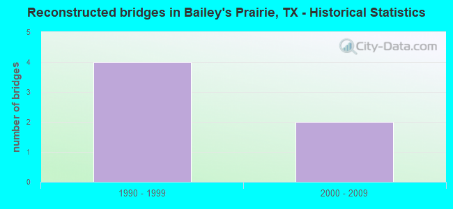 Reconstructed bridges in Bailey's Prairie, TX - Historical Statistics