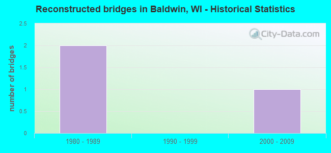 Reconstructed bridges in Baldwin, WI - Historical Statistics