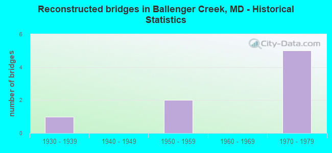 Reconstructed bridges in Ballenger Creek, MD - Historical Statistics