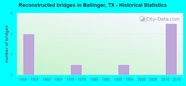 Reconstructed bridges in Ballinger, TX - Historical Statistics