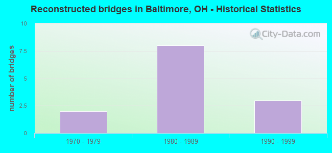 Reconstructed bridges in Baltimore, OH - Historical Statistics
