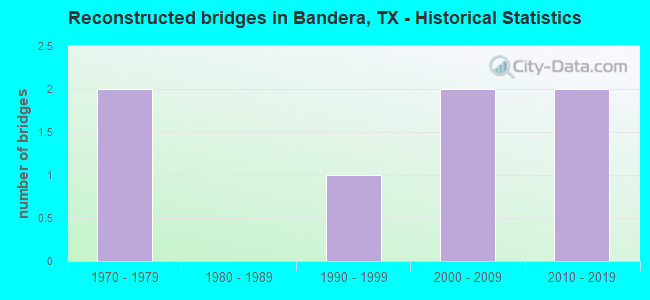 Reconstructed bridges in Bandera, TX - Historical Statistics