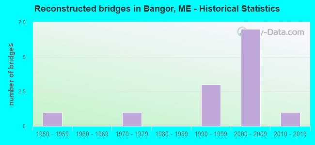 Reconstructed bridges in Bangor, ME - Historical Statistics