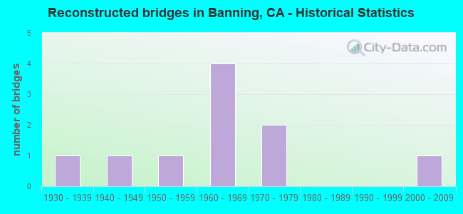 Reconstructed bridges in Banning, CA - Historical Statistics
