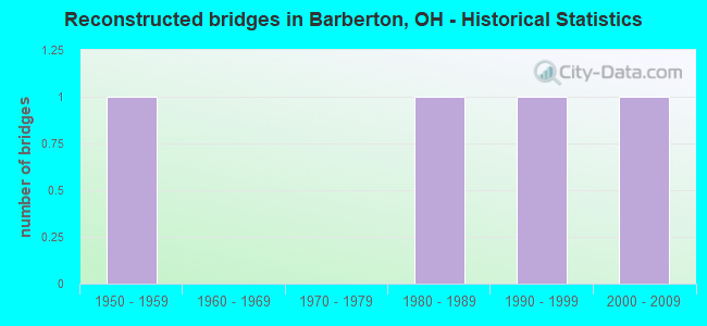 Reconstructed bridges in Barberton, OH - Historical Statistics