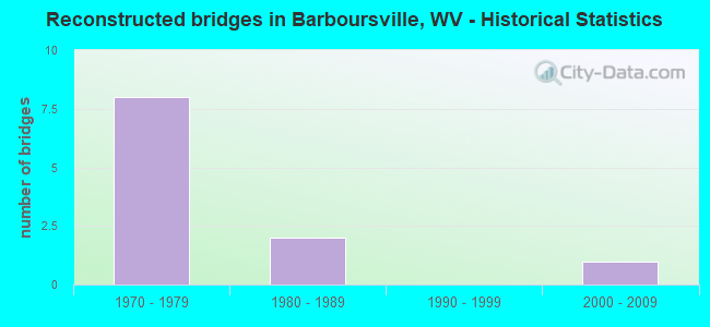 Reconstructed bridges in Barboursville, WV - Historical Statistics