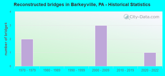 Reconstructed bridges in Barkeyville, PA - Historical Statistics