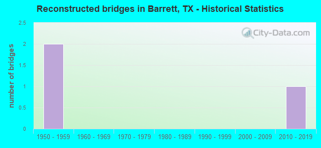 Reconstructed bridges in Barrett, TX - Historical Statistics