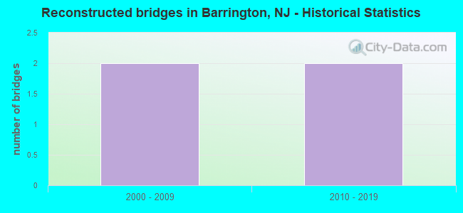 Reconstructed bridges in Barrington, NJ - Historical Statistics