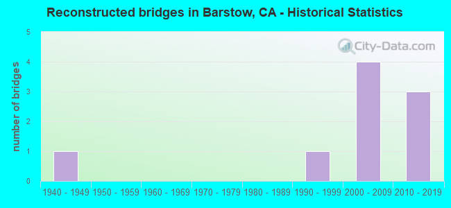 Reconstructed bridges in Barstow, CA - Historical Statistics