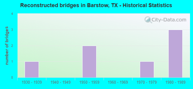 Reconstructed bridges in Barstow, TX - Historical Statistics