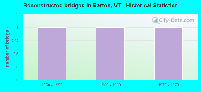 Reconstructed bridges in Barton, VT - Historical Statistics
